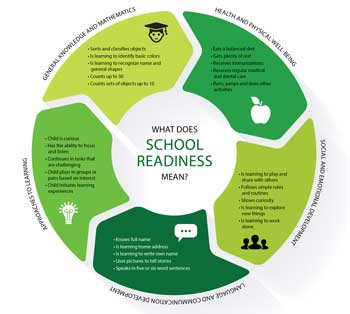 A circular image in separate sections that explains the five integral parts of school readiness.