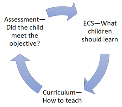 Assesssment: Did teh child meet the objective? ECS: What children should learn. Curriculum: How to teach. And repeat.